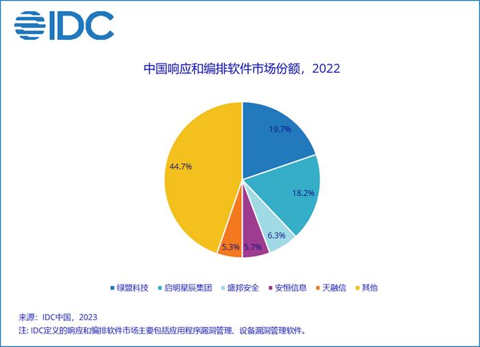 中國(guó)IT安全軟件市場(chǎng)持續(xù)擴(kuò)張，2022年規(guī)模達(dá)39.2億美元，網(wǎng)絡(luò)安全與軟件開發(fā)領(lǐng)域引領(lǐng)增長(zhǎng)